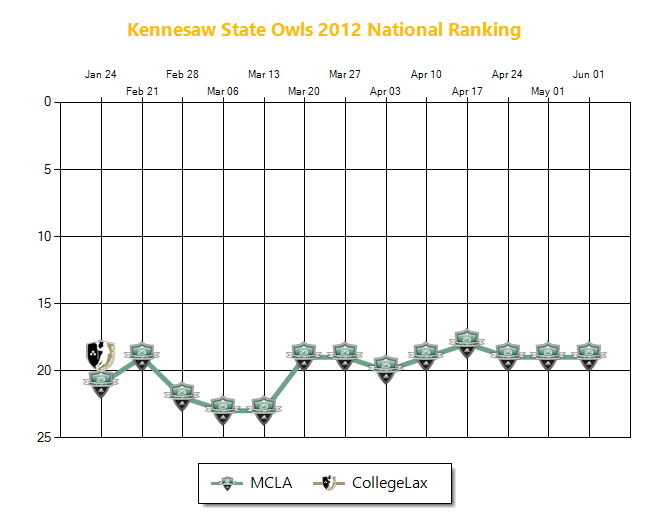 Kennesaw State Owls 2012 National Rankings
